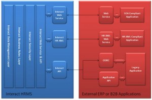 Figure-7 – Interact HRMS Interface Framework