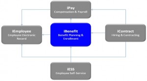 Figure-8: Benefits Management