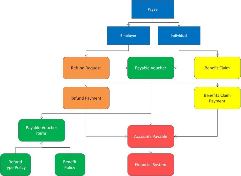 Payables management