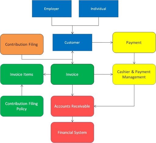 Receivable-management