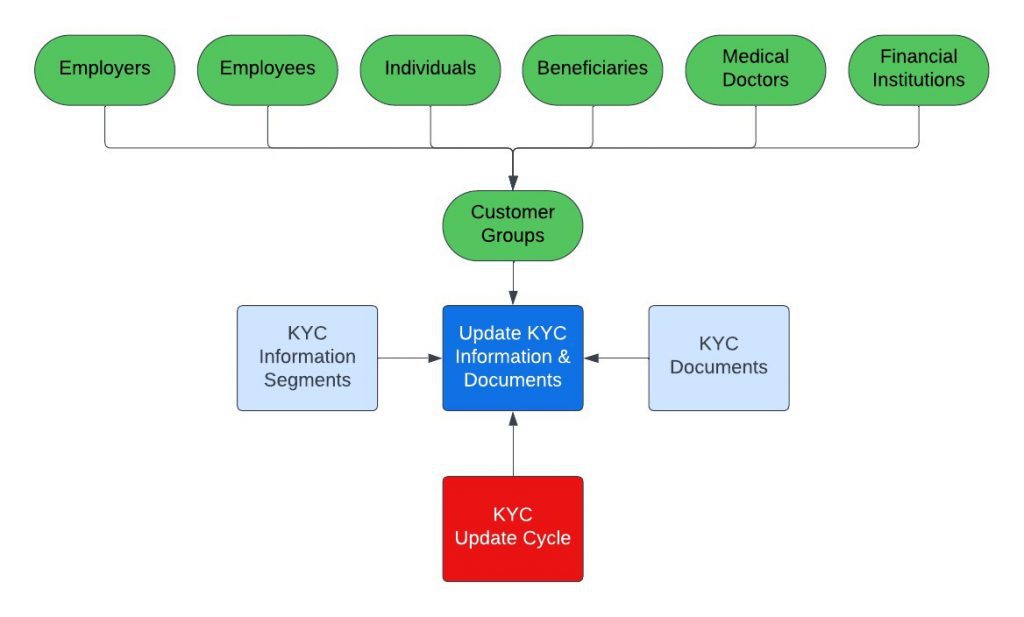 Figure-1-KYC-Management-Framework-1024x617