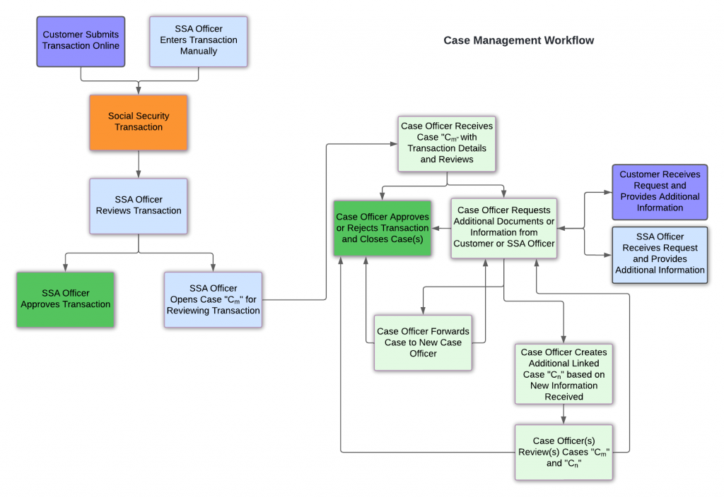 Case Management (5)