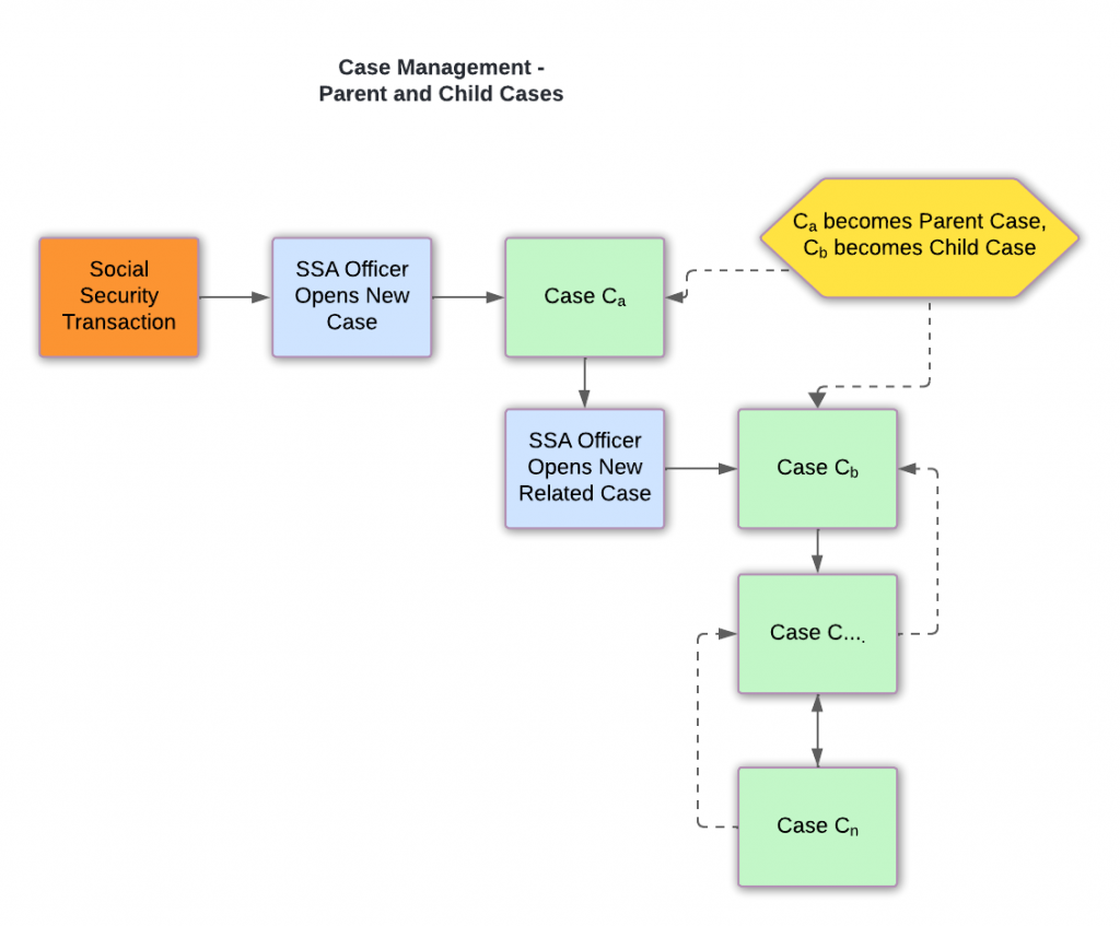 Case Management - Parent and Child Cases (3)