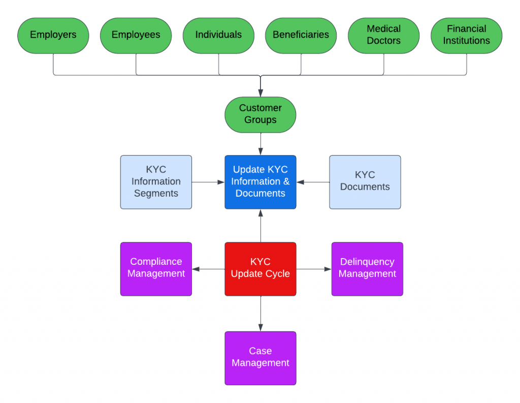 KYC Entities (3)