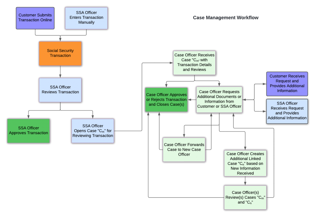 Case Management (6)